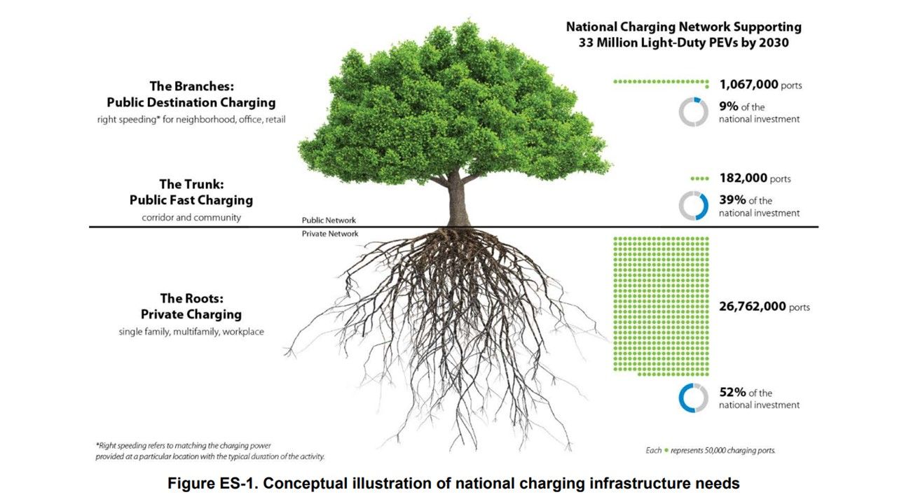 EV chargers