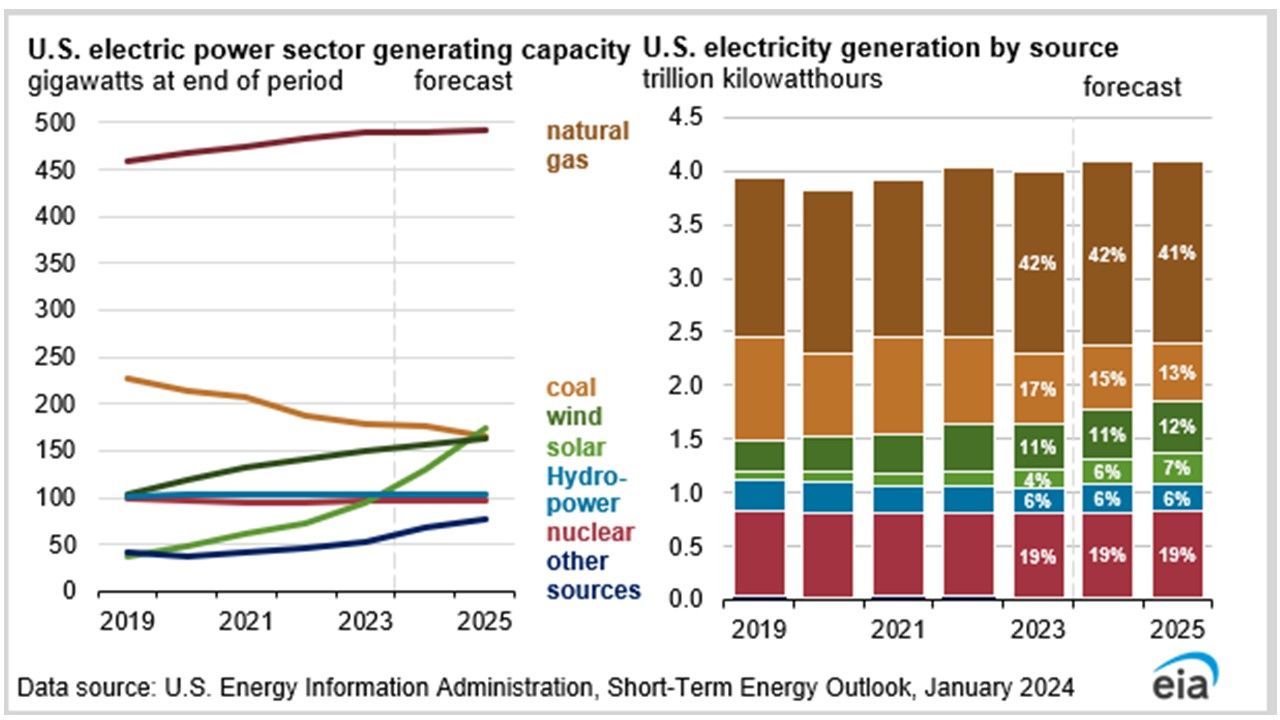 growing renewables