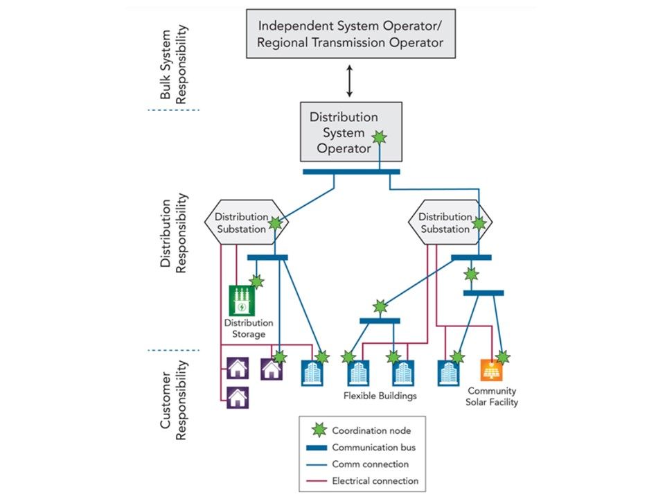 integrating renewables