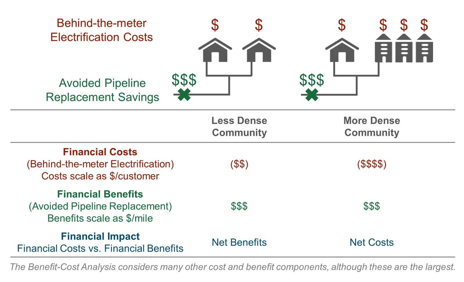 Schematic illustrating the finding that less dense sites are likely to see better overall cost-effectiveness for targeted electrification and gas decommissioning.